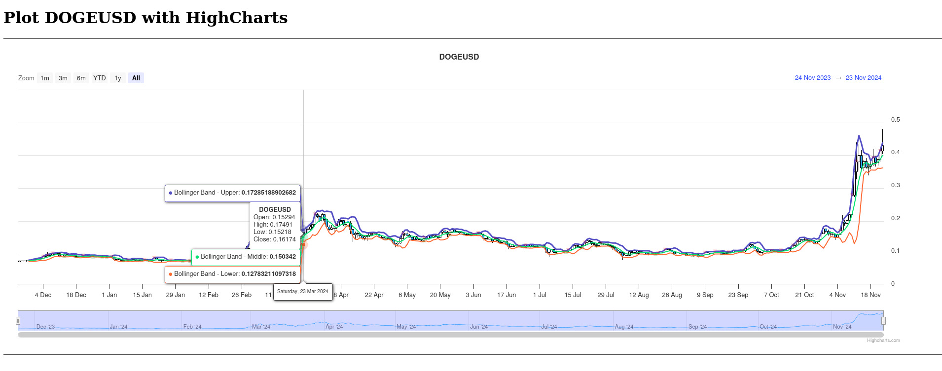 Plotting PDL data in the browser