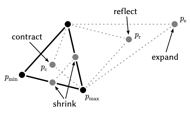 Simplex optimisation